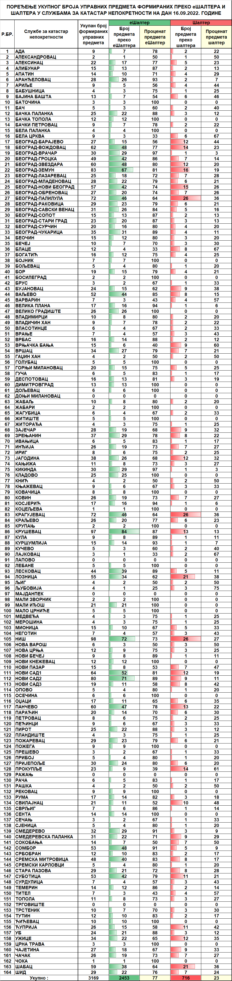 /content/pages/onama/статистика/2022/09/Dnevna statistika-formirani upravni predmeti na dan 16.09.2022.n.png